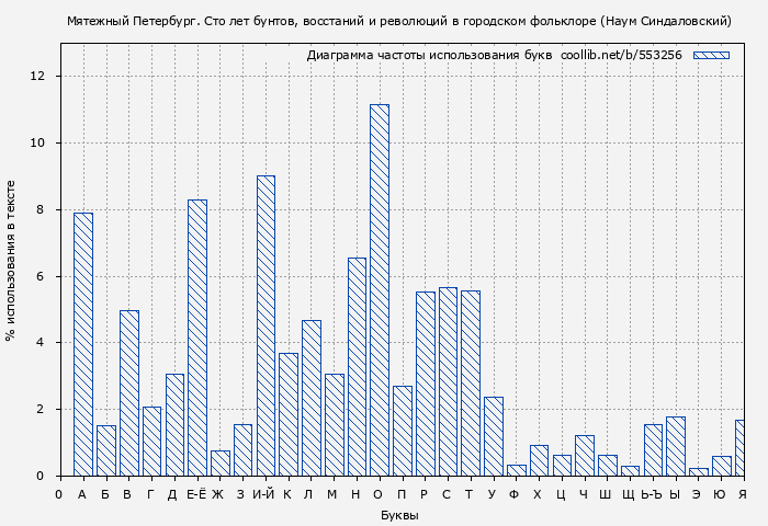 Диаграма использования букв книги № 553256: Мятежный Петербург. Сто лет бунтов, восстаний и революций в городском фольклоре (Наум Синдаловский)