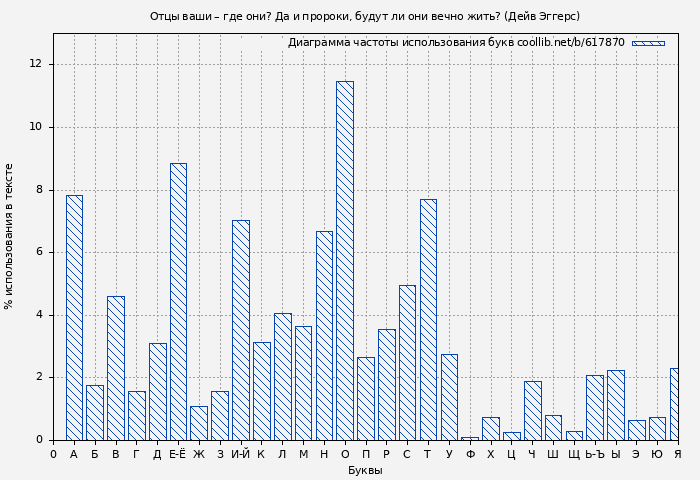 Диаграма использования букв книги № 617870: Отцы ваши – где они? Да и пророки, будут ли они вечно жить? (Дейв Эггерс)