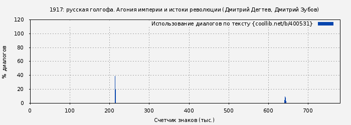 Использование диалогов по тексту книги № 400531: 1917: русская голгофа. Агония империи и истоки революции (Дмитрий Дегтев)