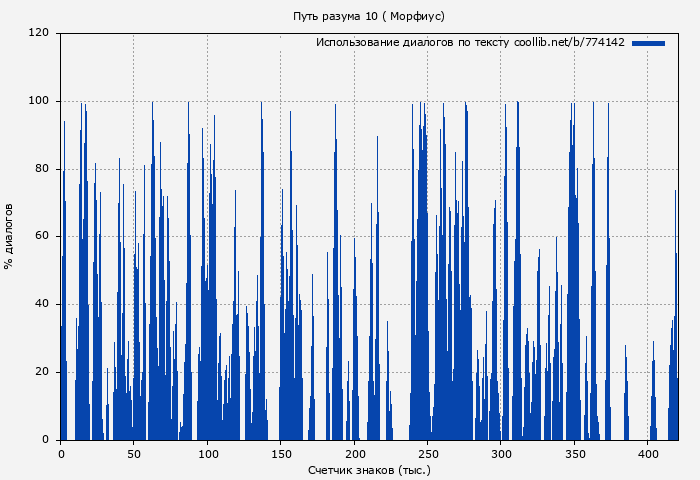 Использование диалогов по тексту книги № 774142: Путь разума 10 ( Морфиус)