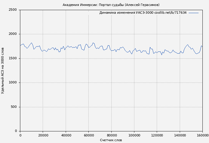 Удельный АСЗ-3000 книги № 717634: Академия Иммерсии: Портал судьбы (Алексей Герасимов)