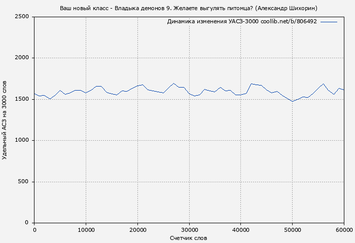 Удельный АСЗ-3000 книги № 806492: Ваш новый класс - Владыка демонов 9. Желаете выгулять питомца? (Александр Шихорин)