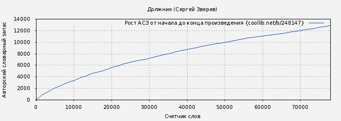 Рост АСЗ книги № 248147: Должник (Сергей Зверев)