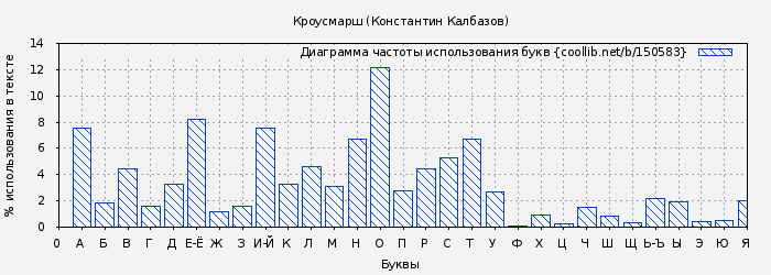 Диаграма использования букв книги № 150583: Кроусмарш (Константин Калбазов)