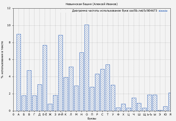 Диаграма использования букв книги № 804673: Невьянская башня (Алексей Иванов)