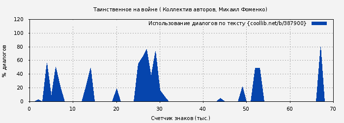 Использование диалогов по тексту книги № 387900: Таинственное на войне ( Коллектив авторов)