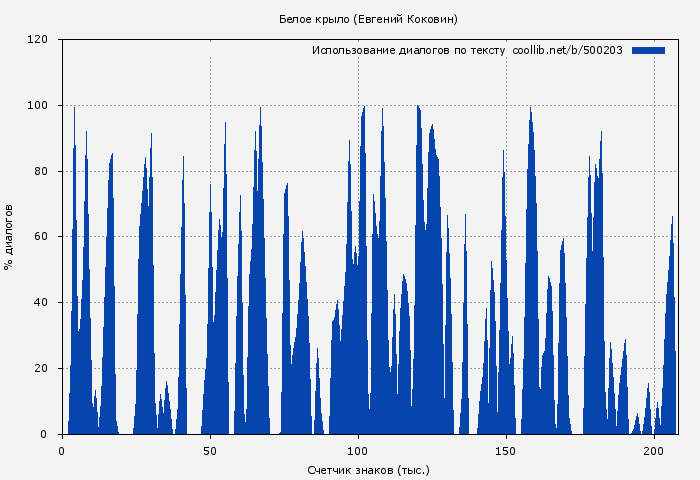 Использование диалогов по тексту книги № 500203: Белое крыло (Евгений Коковин)