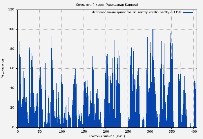 Использование диалогов по тексту книги № 781158: Солдатский крест (Александр Карпов)