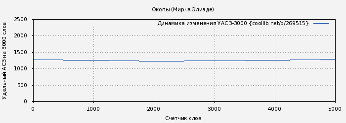 Удельный АСЗ-3000 книги № 269515: Окопы (Мирча Элиаде)