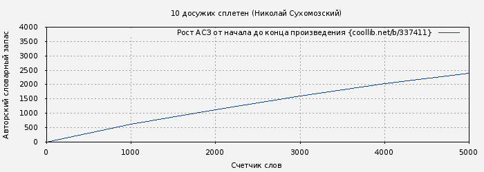 Рост АСЗ книги № 337411: 10 досужих сплетен (Николай Сухомозский)