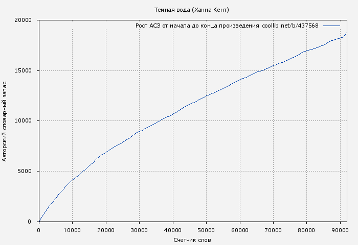 Рост АСЗ книги № 437568: Темная вода (Ханна Кент)