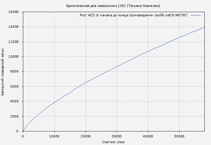 Рост АСЗ книги № 487057: Единственная для невольника (СИ) (Татьяна Новикова)