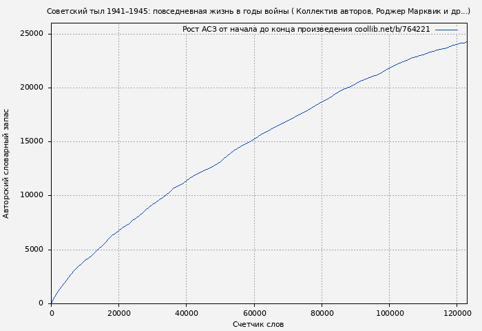 Рост АСЗ книги № 764221: Советский тыл 1941–1945: повседневная жизнь в годы войны ( Коллектив авторов)