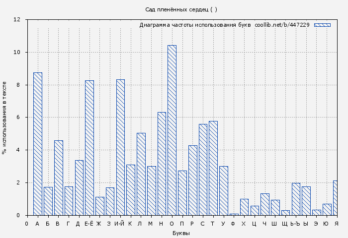 Диаграма использования букв книги № 447229: Сад пленённых сердец ( )