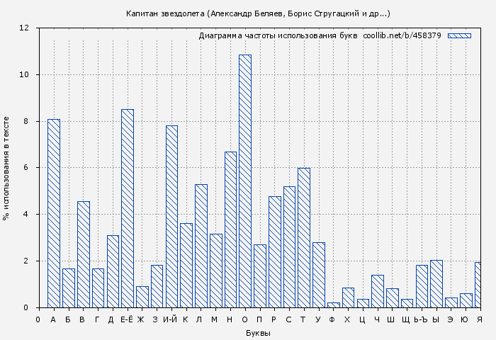 Диаграма использования букв книги № 458379: Капитан звездолета (Александр Беляев)