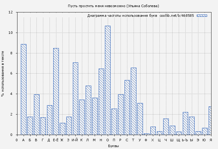 Диаграма использования букв книги № 468585: Пусть простить меня невозможно (Ульяна Соболева)