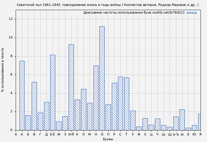 Диаграма использования букв книги № 764221: Советский тыл 1941–1945: повседневная жизнь в годы войны ( Коллектив авторов)