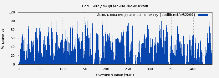 Использование диалогов по тексту книги № 32209: Пленница дождя (Алина Знаменская)