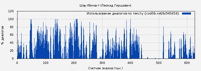 Использование диалогов по тексту книги № 345659: Шаутбенахт (Леонид Гиршович)