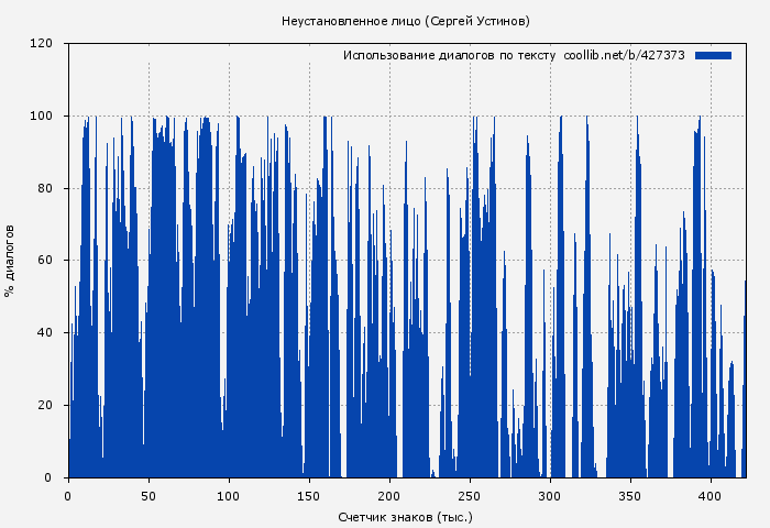 Использование диалогов по тексту книги № 427373: Неустановленное лицо (Сергей Устинов)