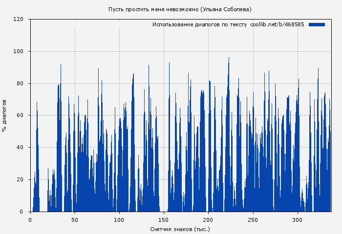 Использование диалогов по тексту книги № 468585: Пусть простить меня невозможно (Ульяна Соболева)