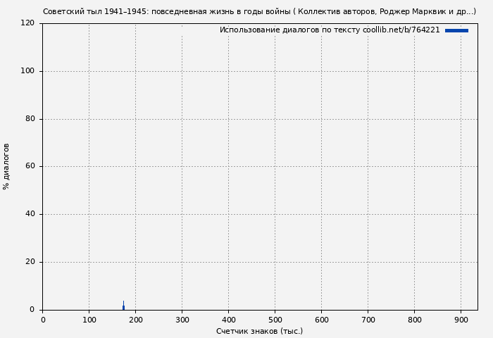 Использование диалогов по тексту книги № 764221: Советский тыл 1941–1945: повседневная жизнь в годы войны ( Коллектив авторов)