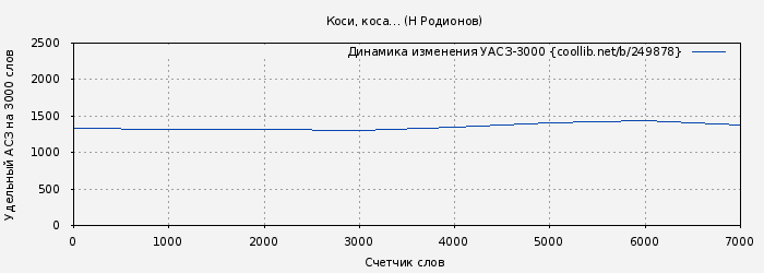 Удельный АСЗ-3000 книги № 249878: Коси, коса… (Н Родионов)