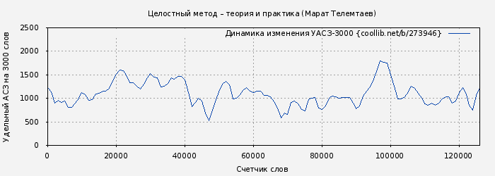 Удельный АСЗ-3000 книги № 273946: Целостный метод – теория и практика (Марат Телемтаев)