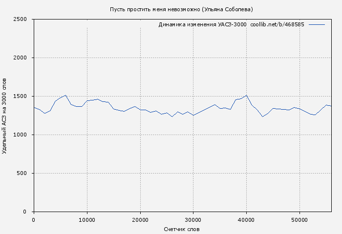 Удельный АСЗ-3000 книги № 468585: Пусть простить меня невозможно (Ульяна Соболева)
