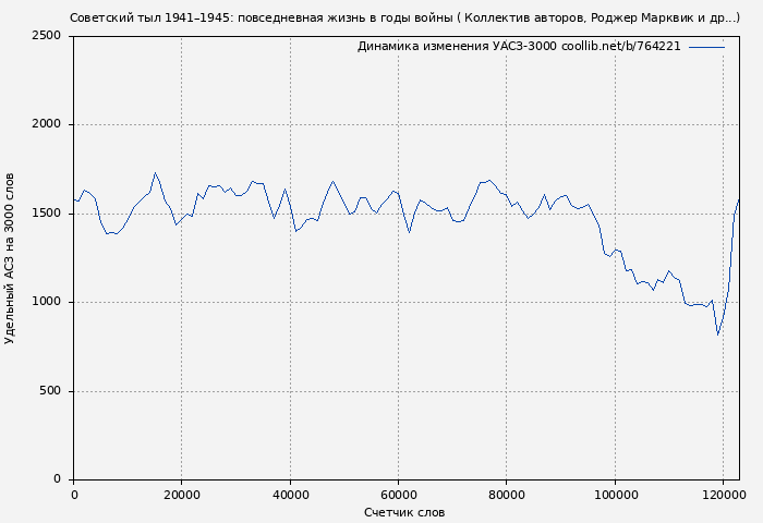 Удельный АСЗ-3000 книги № 764221: Советский тыл 1941–1945: повседневная жизнь в годы войны ( Коллектив авторов)