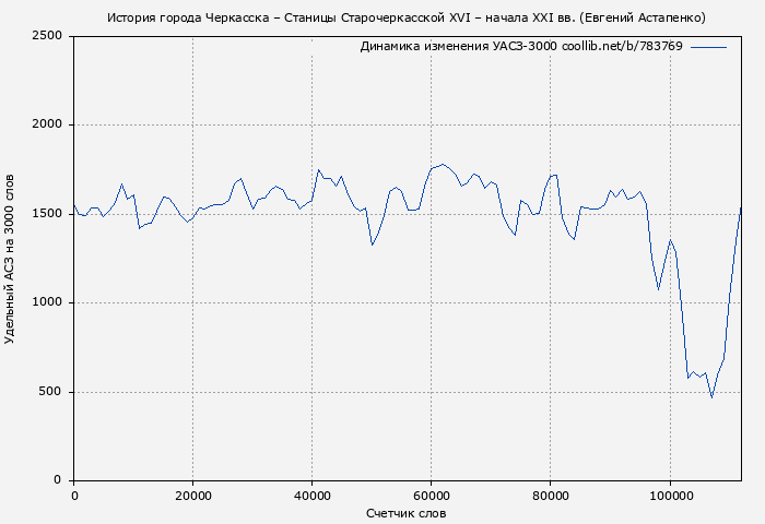 Удельный АСЗ-3000 книги № 783769: История города Черкасска – Станицы Старочеркасской XVI – начала XXI вв. (Евгений Астапенко)
