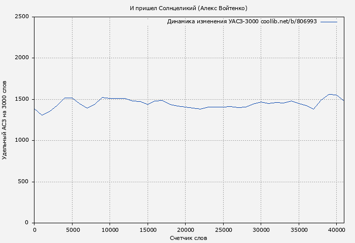 Удельный АСЗ-3000 книги № 806993: И пришел Солнцеликий (Алекс Войтенко)