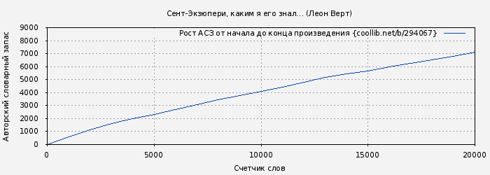 Рост АСЗ книги № 294067: Сент-Экзюпери, каким я его знал… (Леон Верт)