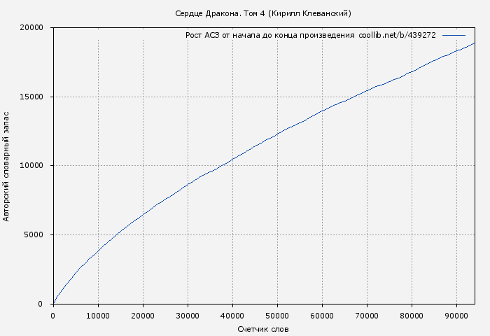 Рост АСЗ книги № 439272: Сердце Дракона. Том 4 (Кирилл Клеванский)