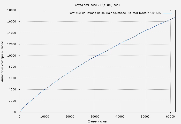 Рост АСЗ книги № 501535: Слуга вечности 2 (Денис Деев)