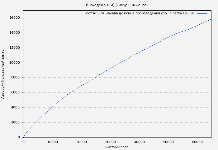 Рост АСЗ книги № 716596: Иноходец 5 (СИ) (Тимур Рымжанов)