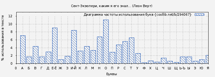 Диаграма использования букв книги № 294067: Сент-Экзюпери, каким я его знал… (Леон Верт)