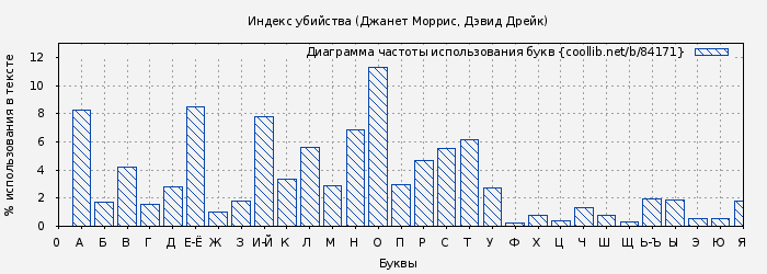 Диаграма использования букв книги № 84171: Индекс убийства (Джанет Моррис)