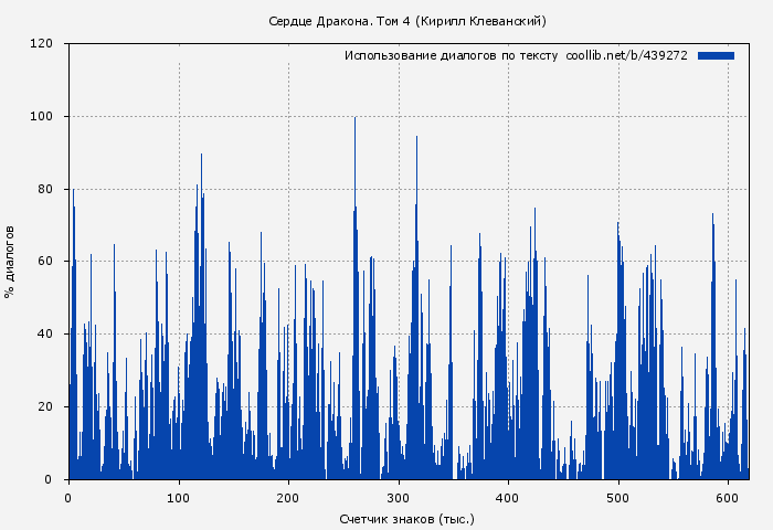 Использование диалогов по тексту книги № 439272: Сердце Дракона. Том 4 (Кирилл Клеванский)