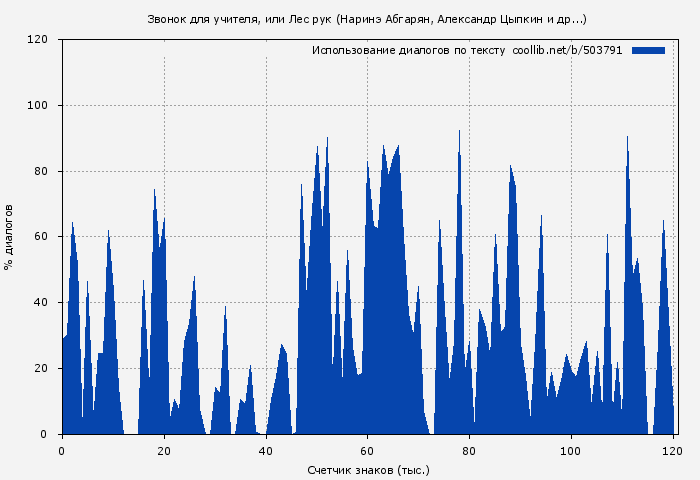 Использование диалогов по тексту книги № 503791: Звонок для учителя, или Лес рук (Наринэ Абгарян)