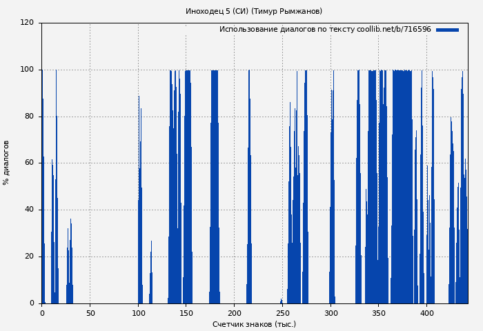 Использование диалогов по тексту книги № 716596: Иноходец 5 (СИ) (Тимур Рымжанов)