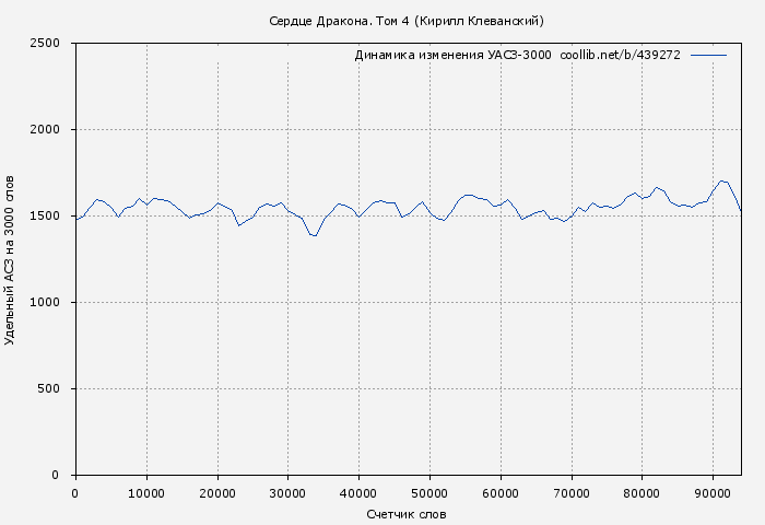 Удельный АСЗ-3000 книги № 439272: Сердце Дракона. Том 4 (Кирилл Клеванский)