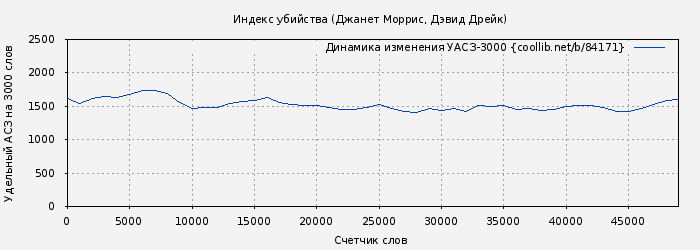 Удельный АСЗ-3000 книги № 84171: Индекс убийства (Джанет Моррис)