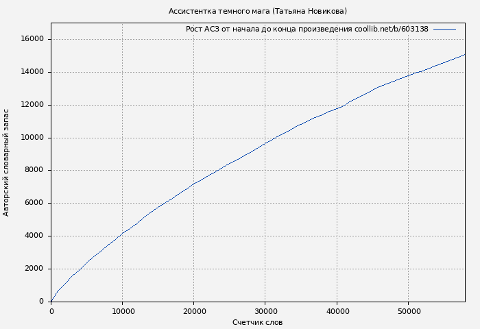 Рост АСЗ книги № 603138: Ассистентка темного мага (Татьяна Новикова)