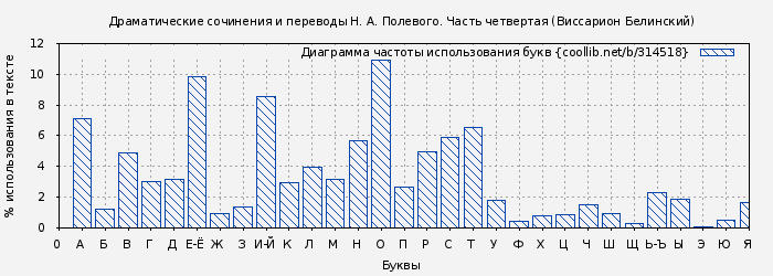 Диаграма использования букв книги № 314518: Драматические сочинения и переводы Н. А. Полевого. Часть четвертая (Виссарион Белинский)