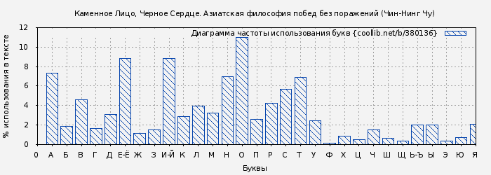 Диаграма использования букв книги № 380136: Каменное Лицо, Черное Сердце. Азиатская философия побед без поражений (Чин-Нинг Чу)
