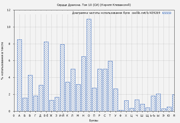Диаграма использования букв книги № 439269: Сердце Дракона. Том 10 (Кирилл Клеванский)