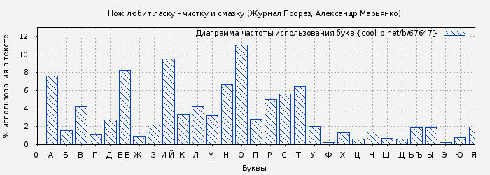 Диаграма использования букв книги № 67647: Нож любит ласку - чистку и смазку (Журнал Прорез)