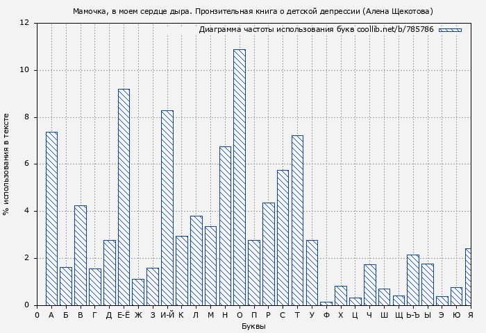 Диаграма использования букв книги № 785786: Мамочка, в моем сердце дыра. Пронзительная книга о детской депрессии (Алена Щекотова)