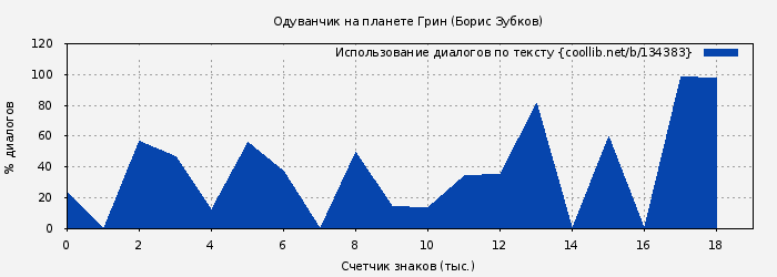 Использование диалогов по тексту книги № 134383: Одуванчик на планете Грин (Борис Зубков)